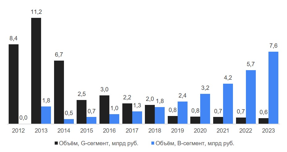 Объем рынка СМЭВ: коммерческий (B-сегмент) и государственный сегмент (G-сегмент). Объем рынка СМЭВ: коммерческий (B-сегмент) и государственный сегмент (G-сегмент).