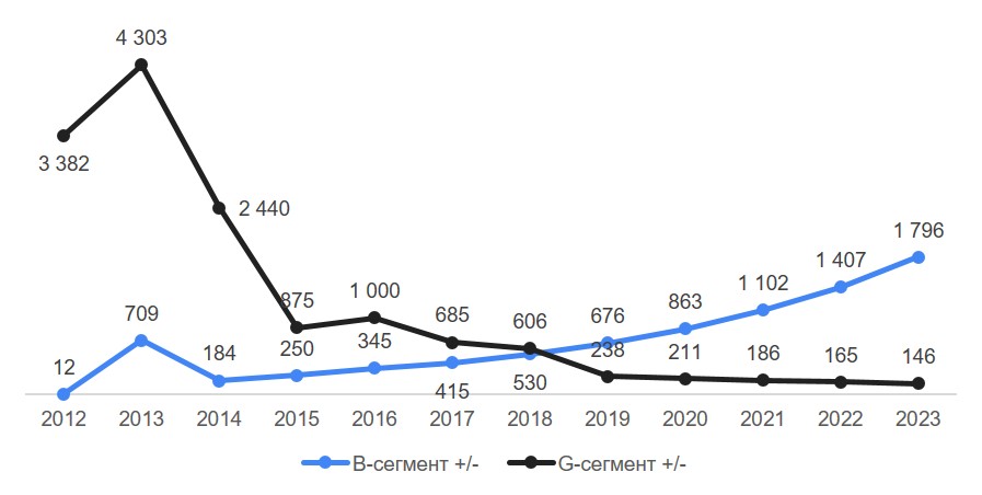 Прирост новых участников на рынке СМЭВ в коммерческом (B-сегмент) и государственном сегменте (G-сегмент).